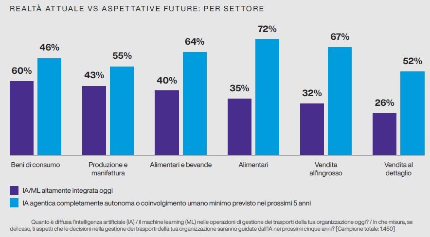 Realtà attuale e aspettative futuro per il settore