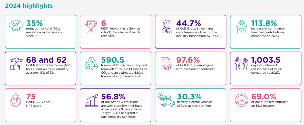 Report di sostenibilità 2024 - Gli highlights per Colt Technology Services