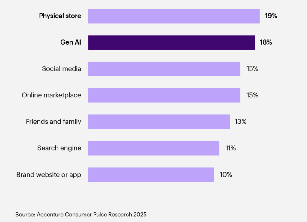 Dati globali relativi alle principali fonti di raccomandazioni di acquisto di utenti che utilizzano la GenAI con la percentuale di quanti hanno selezionato ciascuna categoria come fonte preferita per le raccomandazioni di acquisto (fonte: Consumer Pulse Survey, Accenture, 2025)
