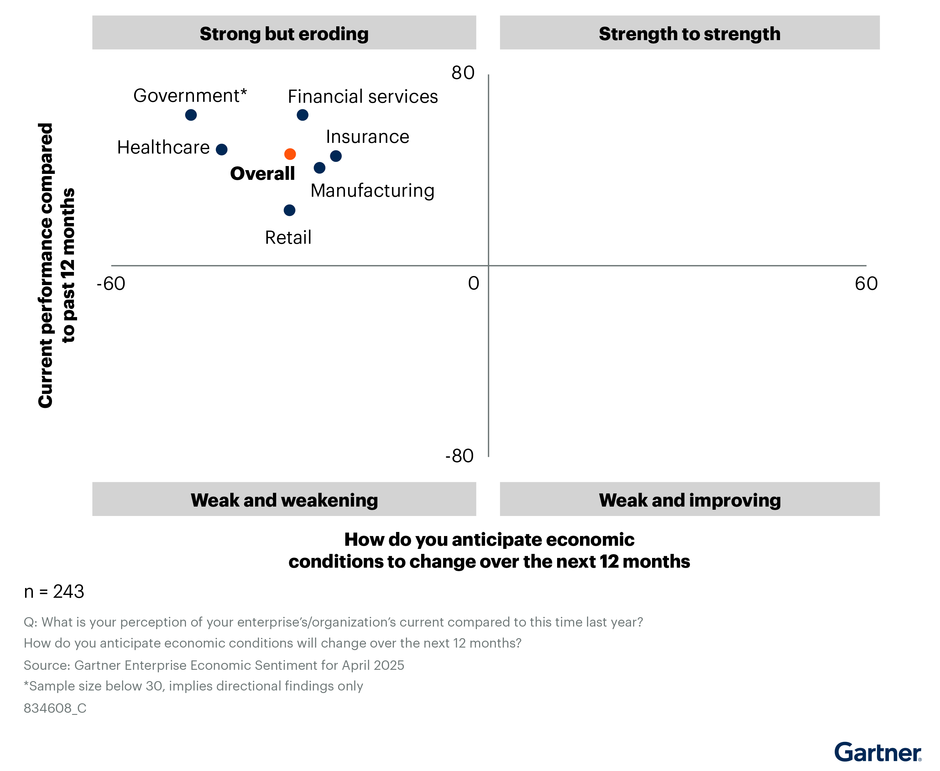 Percezione economica dei leader aziendali - Fonte: Gartner, luglio 2025