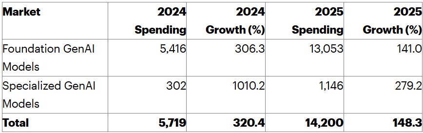 Gartner Data Snapshot: Spesa degli utenti finali per i modelli di GenAI per sottosegmento, 2024-2025, a livello mondiale (milioni di dollari) - Fonte: Gartner, luglio 2025