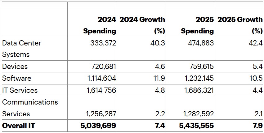 Previsioni della spesa IT a livello mondiale (milioni di dollari) - Fonte: Gartner, luglio 2025