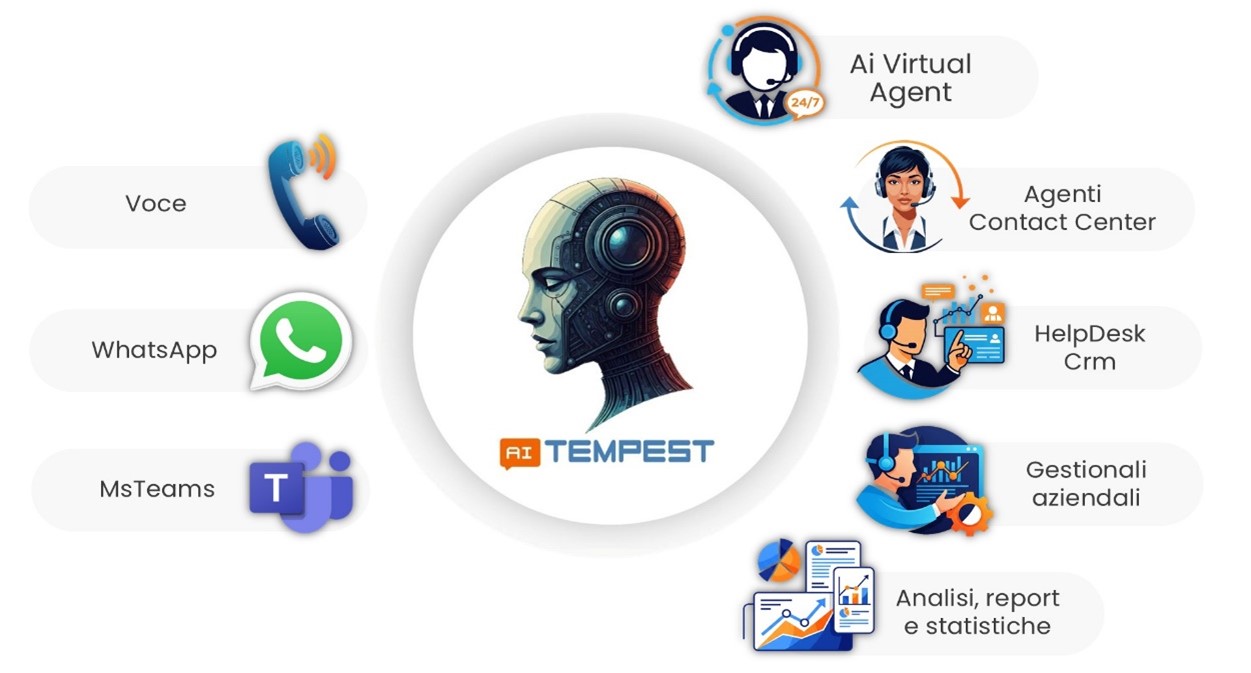 Waycom AI Tempest