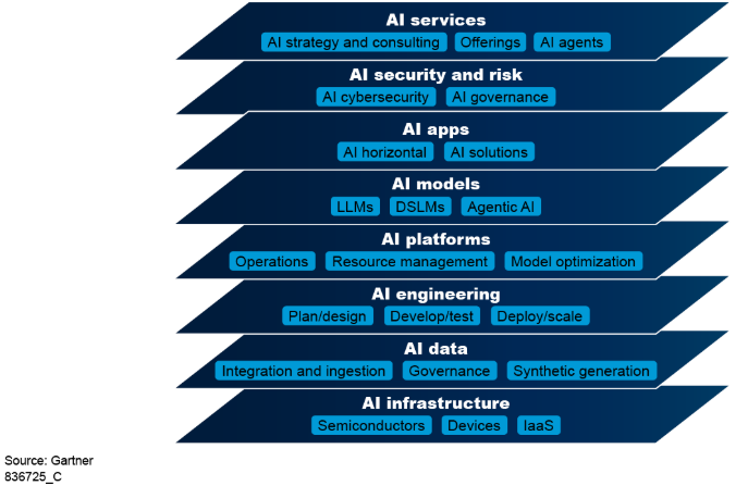 AI Technology Stack