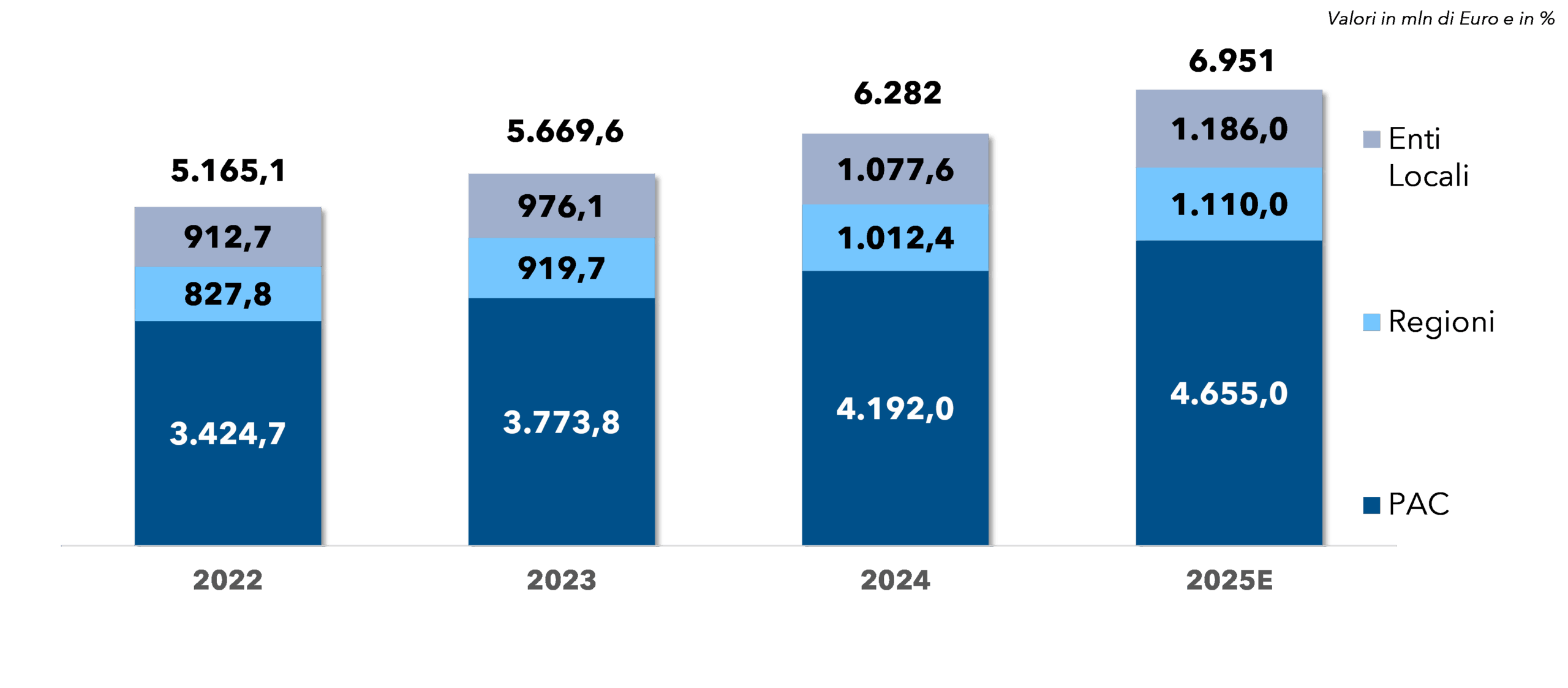 Andamento del mercato PA in Italia 2022-2025E