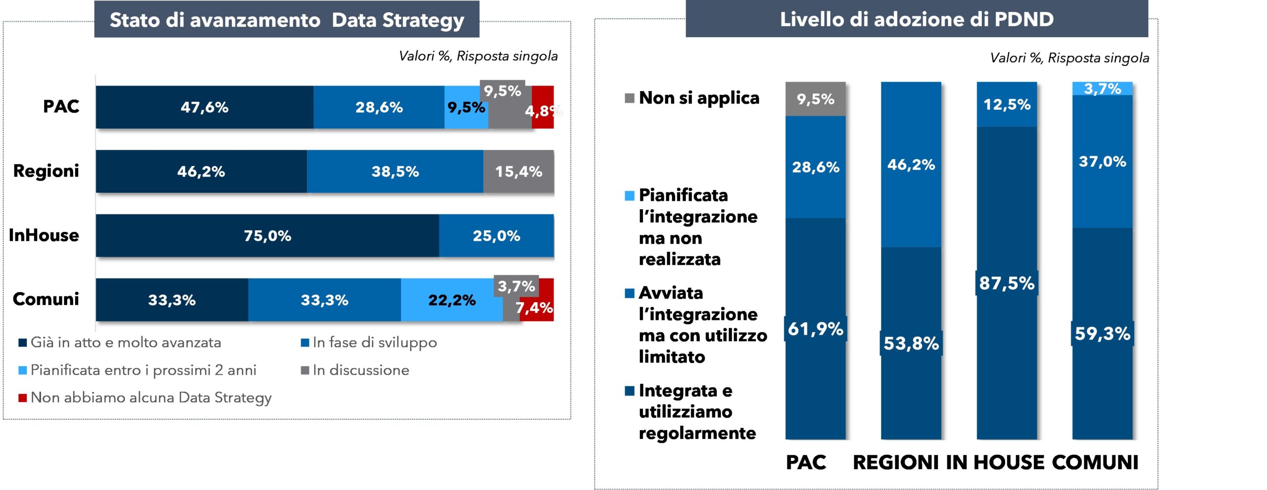 Avanzamento Data Strategy e PDND_DEF
