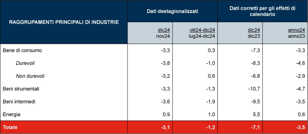 produzione industriale. Variazioni percentuali congiunturali e tendenziali (base 2021=100)