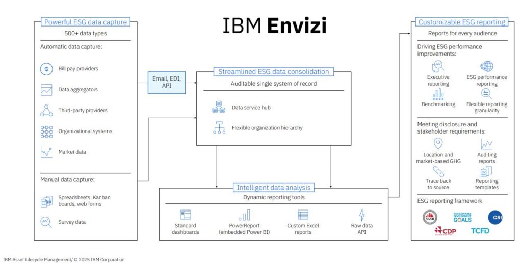 Ibm Envizi - In evidenza il potenziale nel consolidamento dei dati da diversi provider