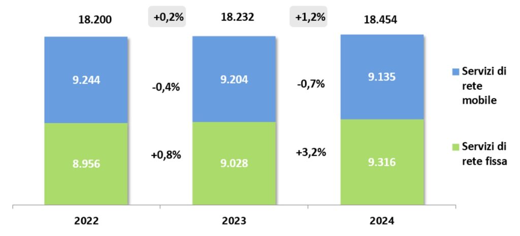 Il mercato dei servizi di telecomunicazione