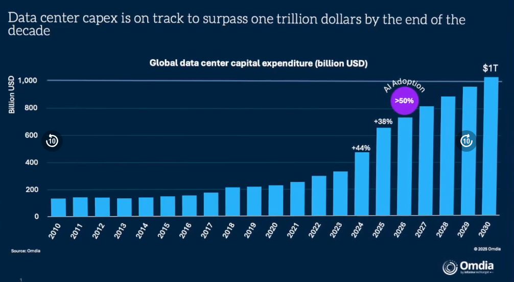 Incremento dei costi dei data center fonte Omdia 2025