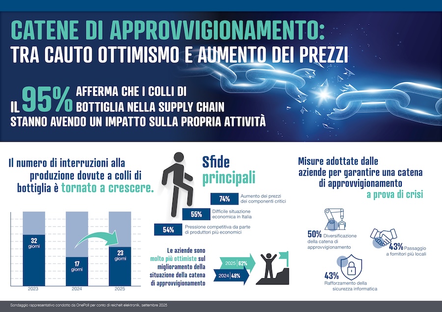 Infografica Reichelt Elektronik