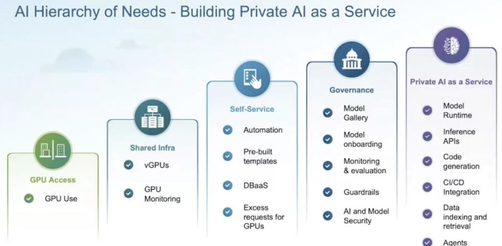 La gerarchia dei bisogni AI - Private AI as a Service