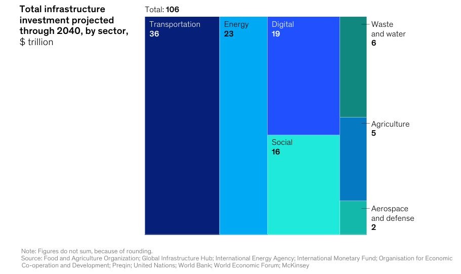 La ripartizione degli investimenti in prospettiva al 2040