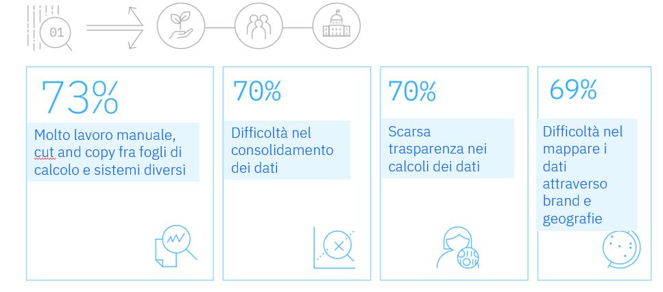 Le difficoltà delle imprese nel tradurre le iniziative ESG in risultati concreti