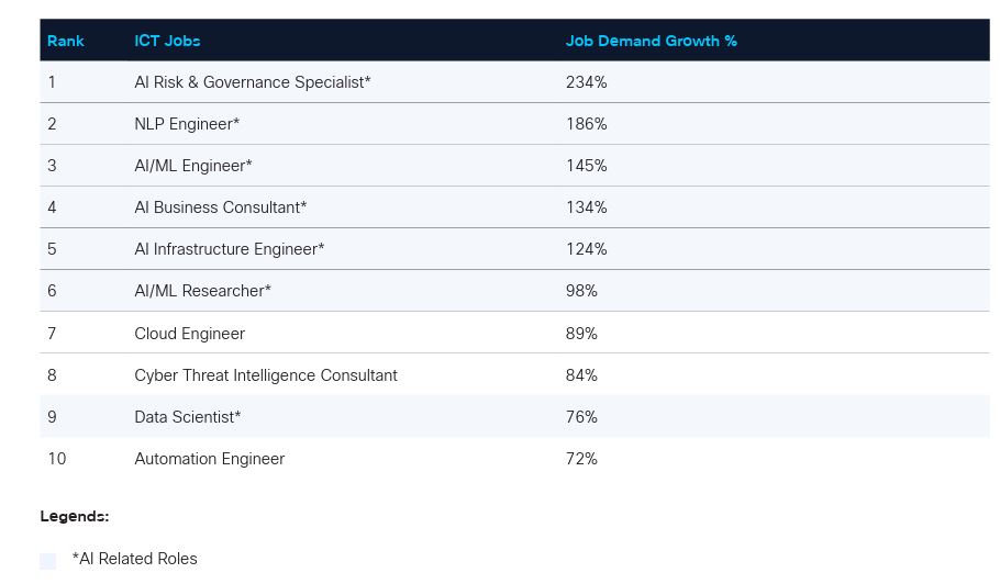Le professioni Ict che crescono di più fonte Cornerstone