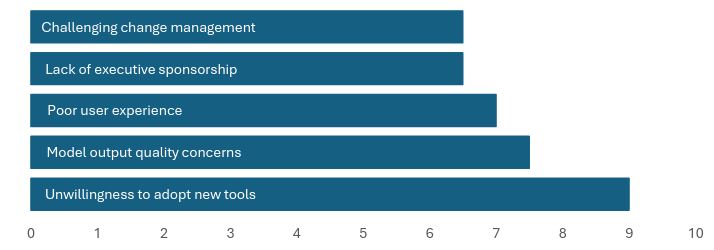 Perché i progetti GenAI falliscono
