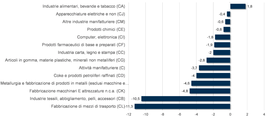 produzione industriale. Variazioni percentuali congiunturali e tendenziali (base 2021=100) nei principali settori industriali