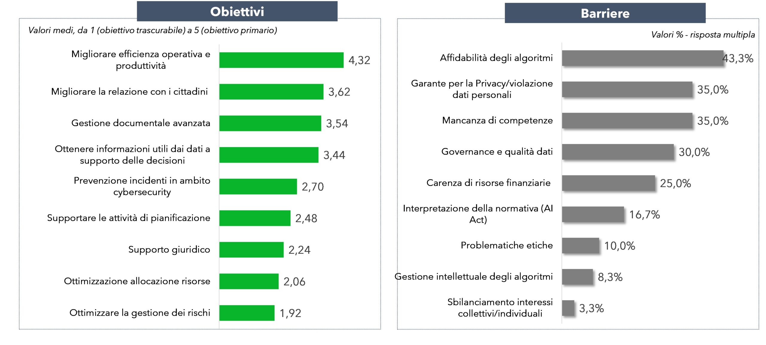 Obiettivi e barriere all’adozione dell’Intelligenza Artificiale nella PA