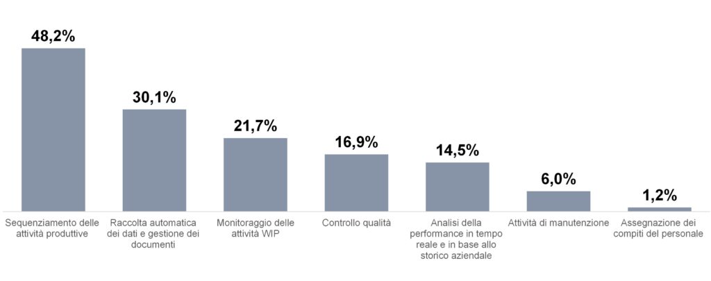 aree di miglioramento delle soluzioni per il controllo e la gestione della produzione