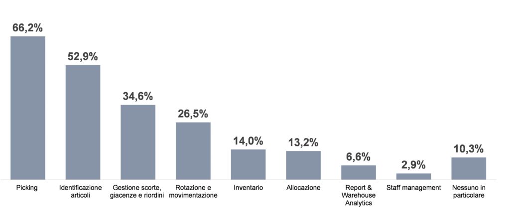 gli ambiti in cui le aziende industriali stanno indirizzando i loro investimenti in ambito Supply Chain