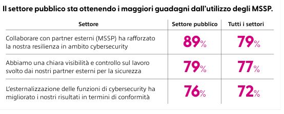 Sicurezza e Mssp i vantaggi per il settore pubblico