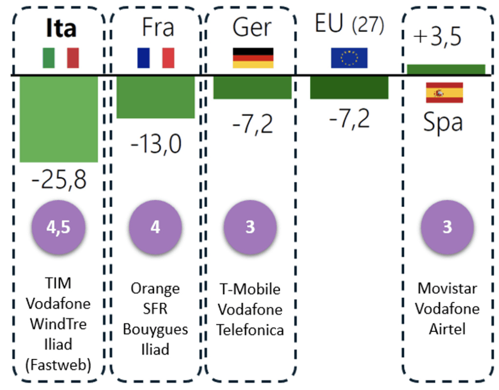 Variazioni percentuali dei prezzi dei servizi Tlc mobili dal 2013 al 2023 (fonte: Agcom 204)