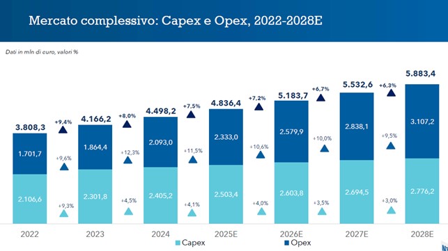 Capex e Opex sanità 2025