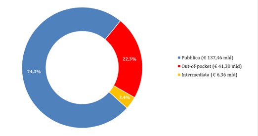 Composizione spesa sanitaria italiana