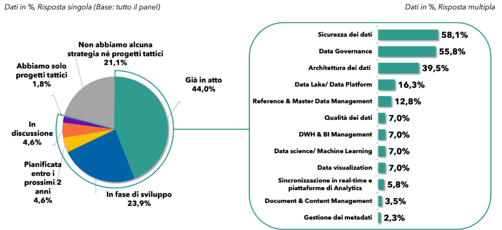 Data & Analytics: stato di avanzamento delle iniziative e aree di attenzione