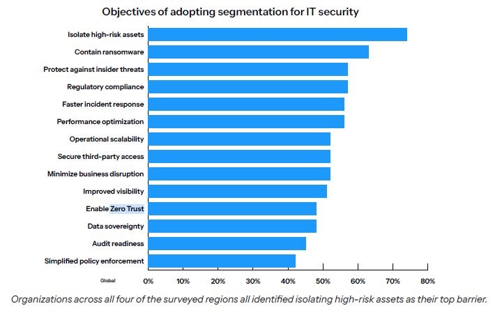 Gli obiettivi nell'adozione della segmentazione per l'IT security