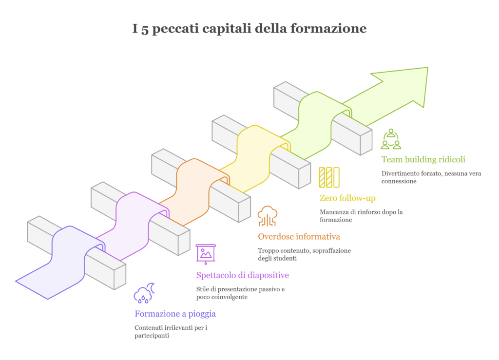I cinque peccati capitali della formazione