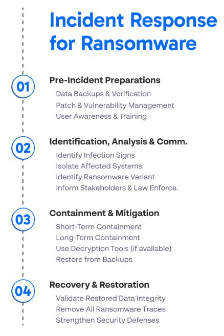 Il modello di Incident Response ai ransomware di Cynet