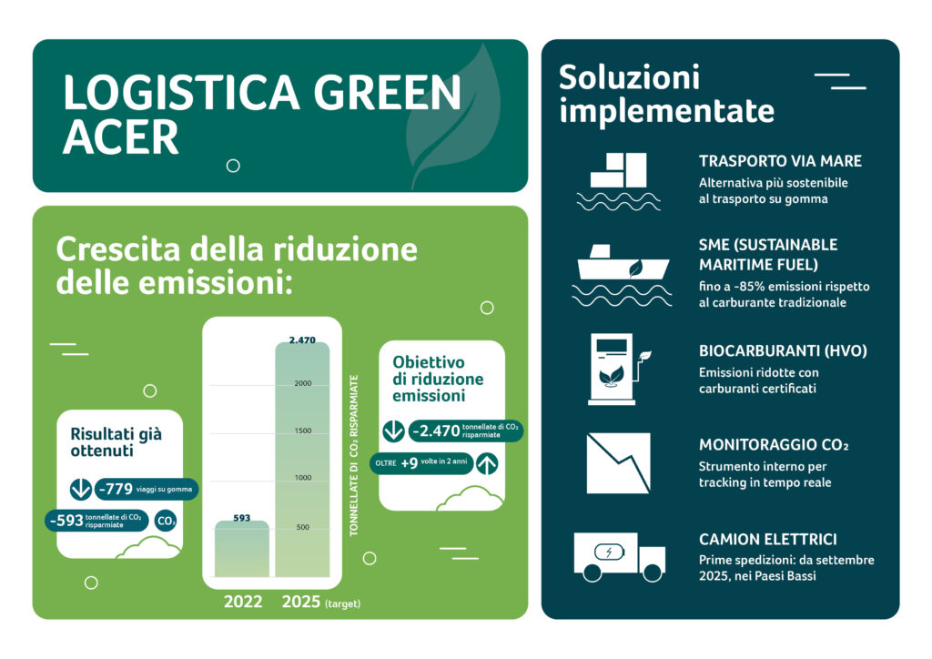 Acer Emea - La logistica green