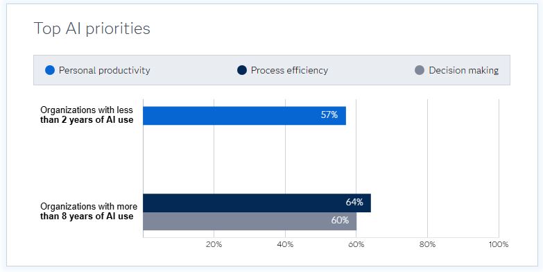 Le priorità nei progetti AI in corso