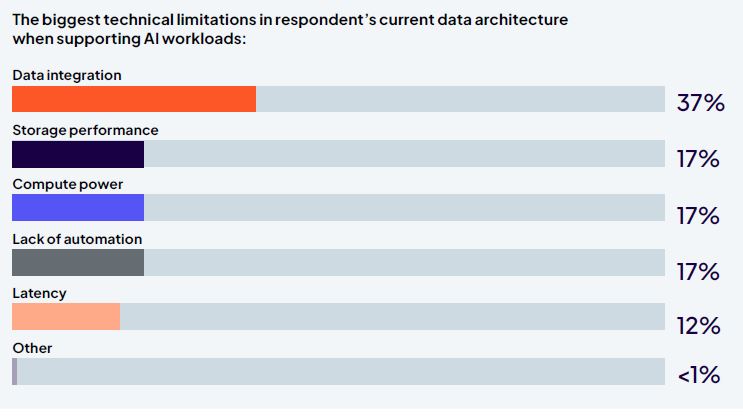 Le problematiche delle data architecture nei workload AI