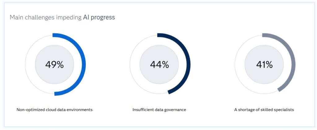 Le sfide che impediscono i progressi con l'AI