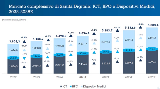 Mercato complessivo della sanità digitale (fonte:NetConsulting cube, giugno 2025)