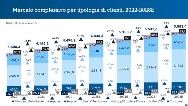 Mercato complessivo per tipologia di clienti