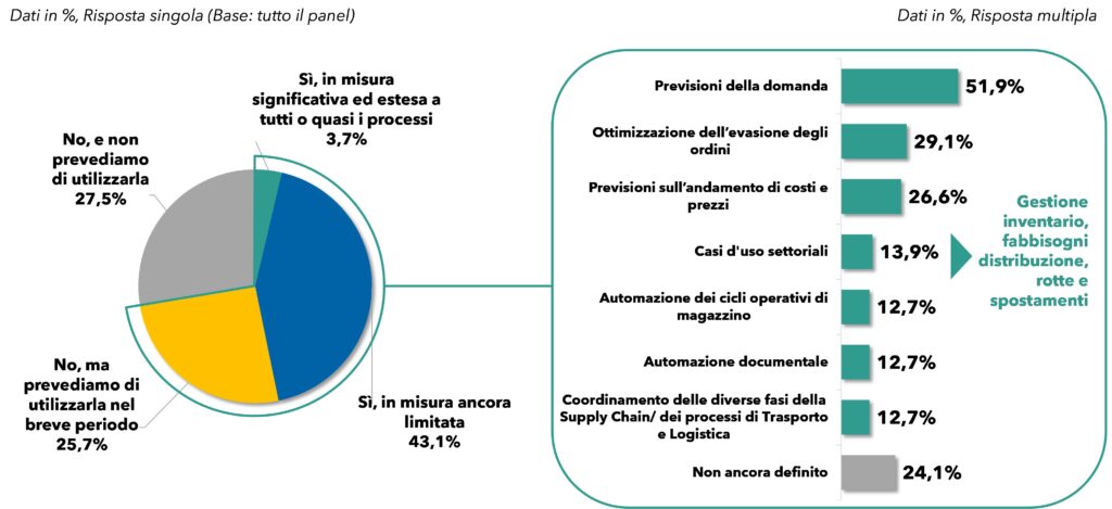 Data & Analytics: stato di avanzamento delle iniziative e aree di attenzione