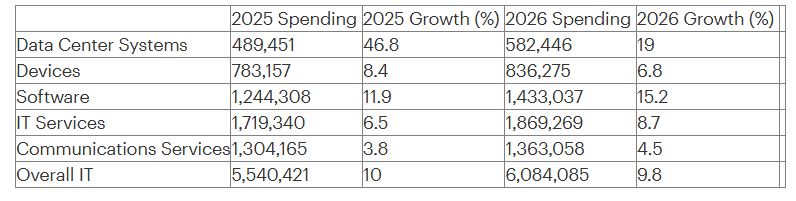Previsioni spesa IT mondiale Gartner