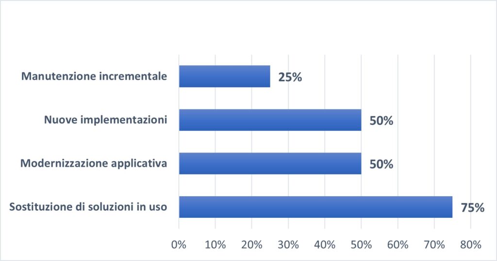 Principali iniziative nell'ambito delle soluzioni applicative