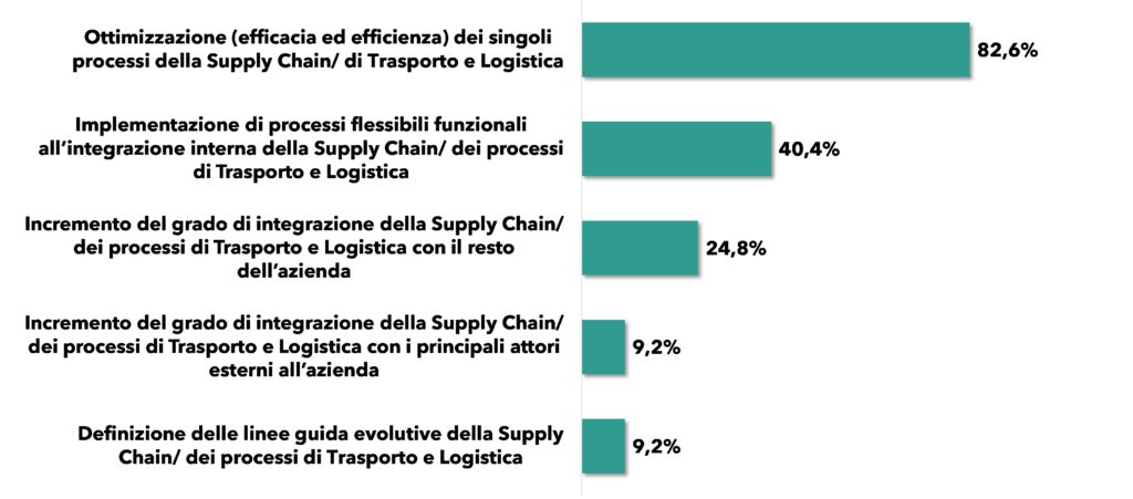 Principali obiettivi della gestione organizzativa della Supply Chain dei processi di Trasporto e Logistica