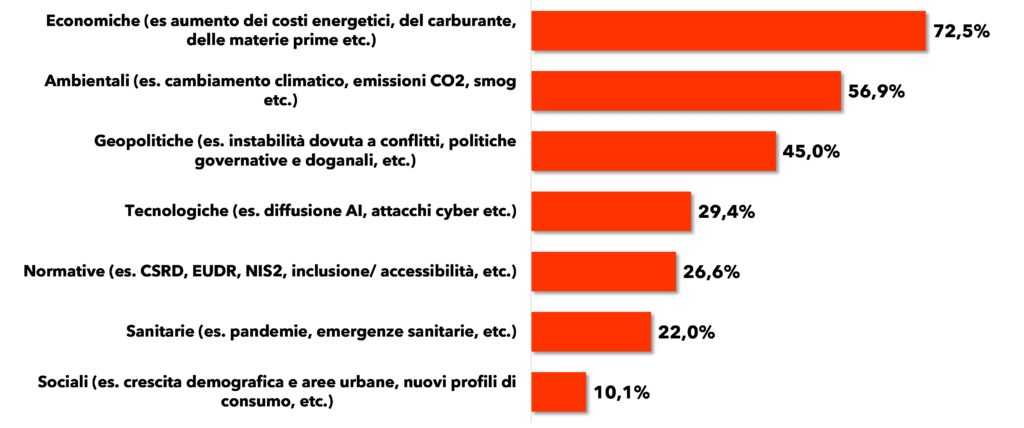Principali sfide di business