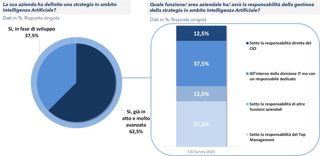 Stato avanzamento strategie aziendali
