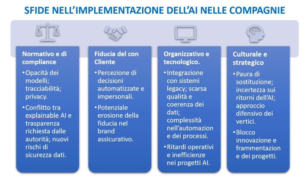 Ambiti con impatto rilevante nell’implementazione della AI in Compagnia
