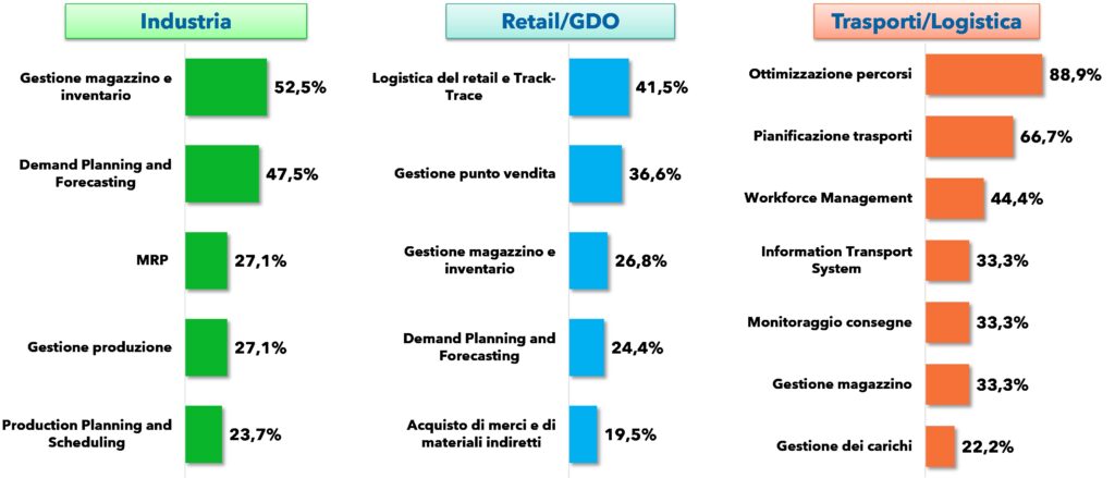 investimenti in digitale funzionali a migliorare specifici processi e attività