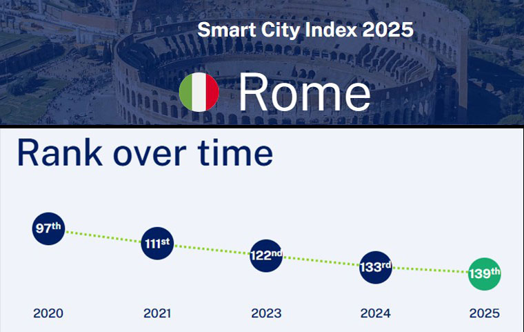 Smart City Index 2025 - Roma