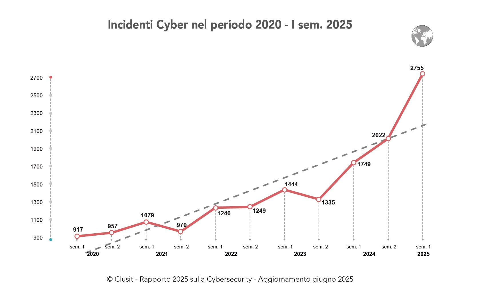 Clusit 2025 H1 - Andamento Incidenti Cyber 2020-2025