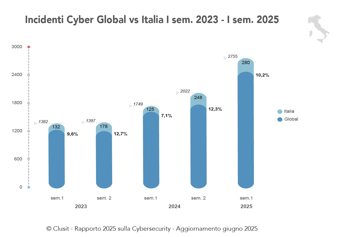 Clusit 2025 H1 - Incidenti Cyber Global vs Italia H1 2023 - H1 2025