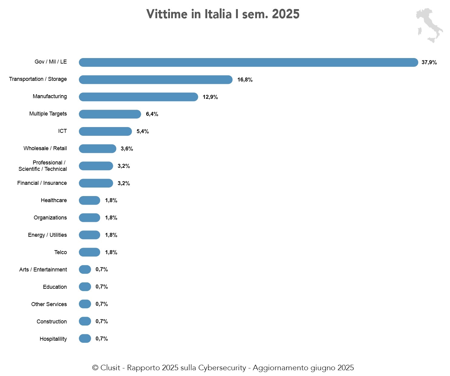 Clusit 2025 H1 - Vittime in Italia I semestre 2025